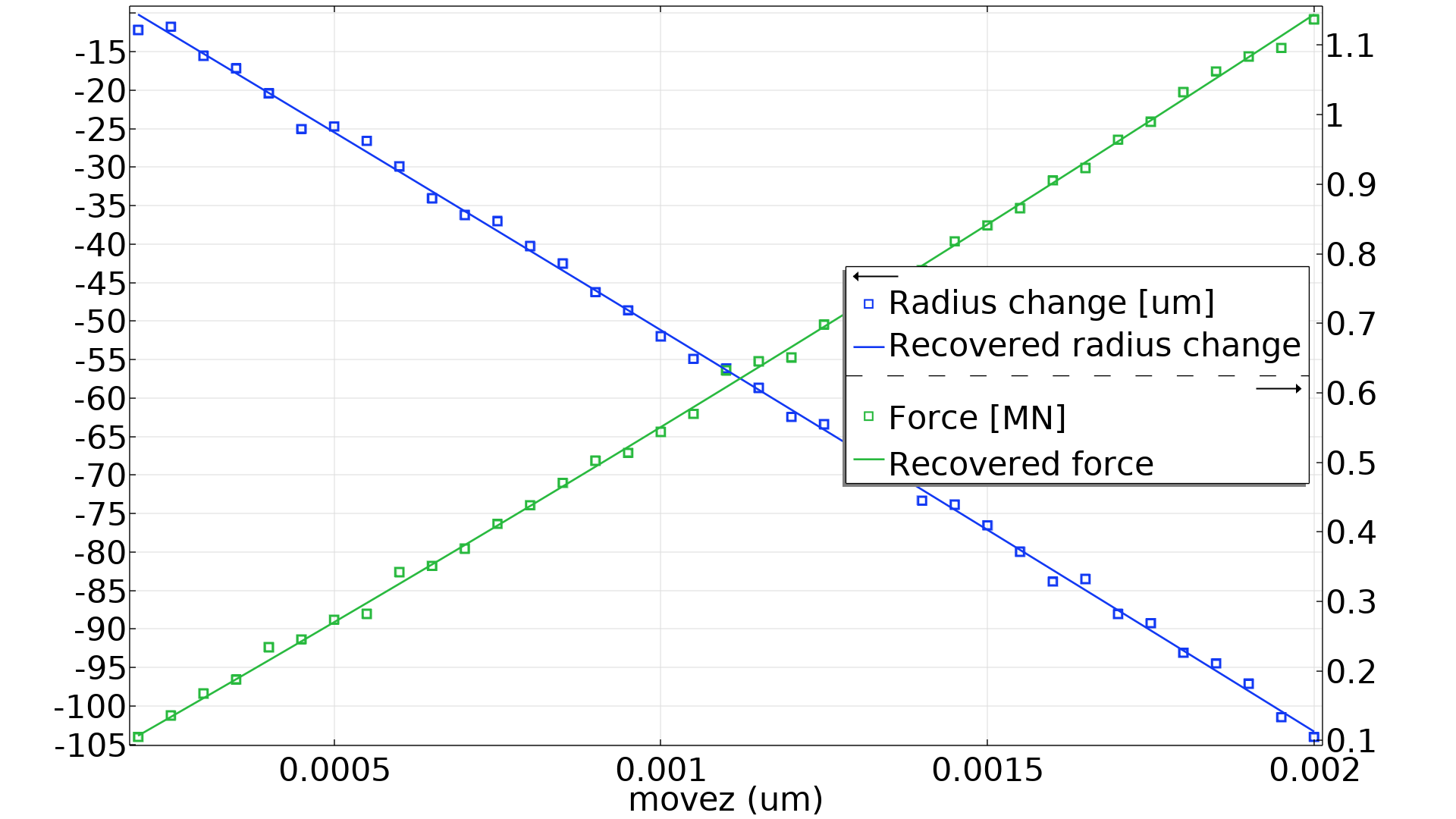 A graph showing two intersecting lines, the blue points being the radius change and the blue line being the recovered radius change, with the green points being the force and the green line being the recovered force.