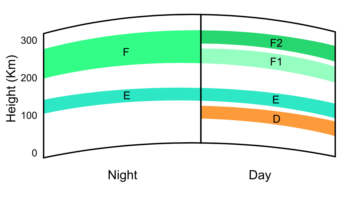 A diagram depicting the presence of the ionspheric layers, which include the F, E, and D layers, during the night and day.
