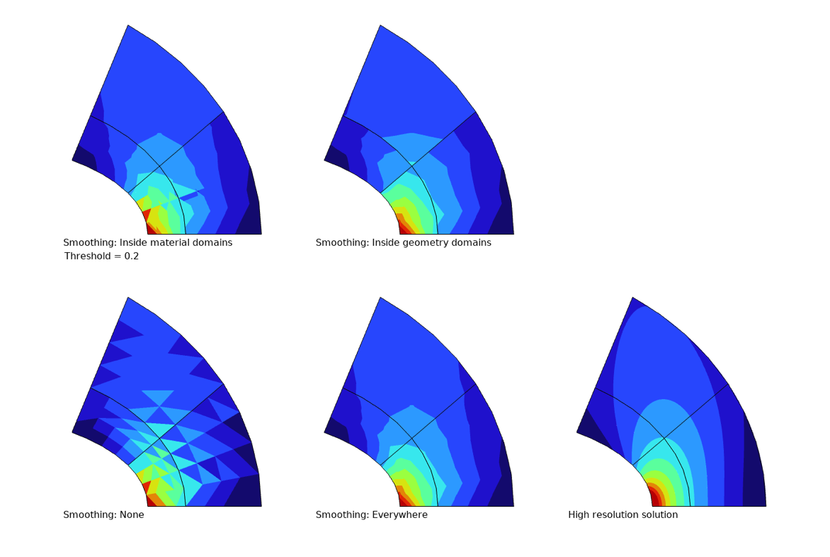 A figure showcasing 5 different types of smoothing for a stress plot in a 2D solid mechanics model with a single material. In this figure, you can see the Inside material domains (upper-left), Inside geometry domains (upper-right), None (lower-left), Everywhere (lower-middle), and High resolution solution (lower-right) options all in use.