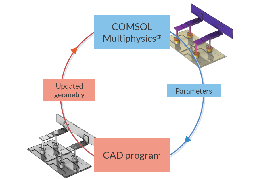 Illustration of a closed loop with an arrow going from COMSOL Multiphysics to Parameters to CAD program, to Updated geometry, and then back to COMSOL Multiphysics.
