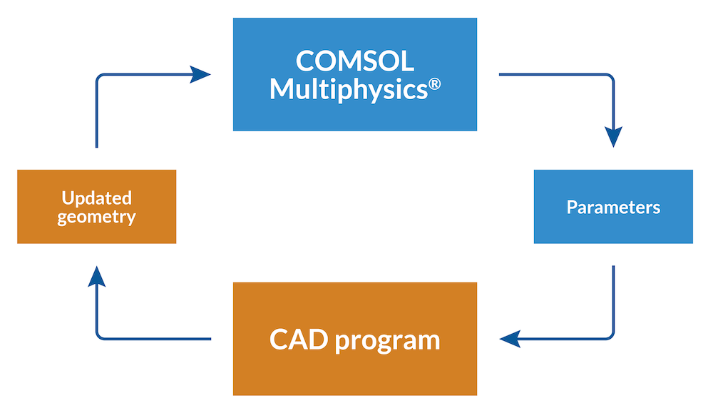 COMSOL Multiphysics から CAD プログラムへのパラメーターへ, そして更新されたジオメトリ, そして COMSOL Multiphysics へ戻る閉じた矢印のループ.