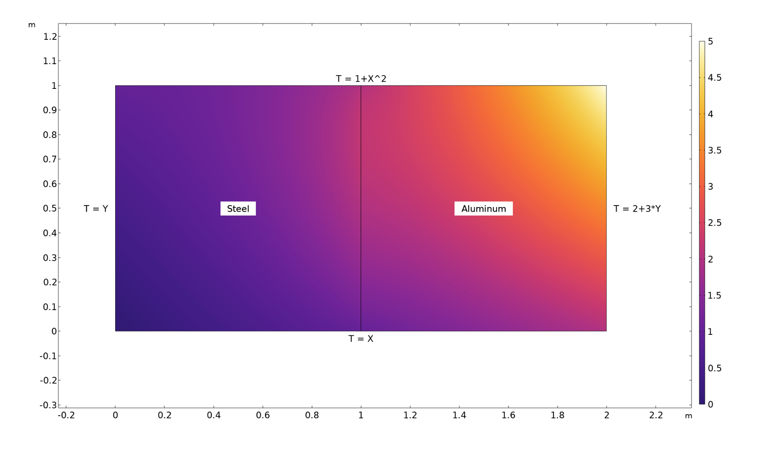 A model of the temperature distribution in a rectangle that is made of a steel square and an aluminum square. The left side of the model is dark purple in color; its middle is a combination of purple and pink; and its right side is an ombre of pink, orange, and yellow.