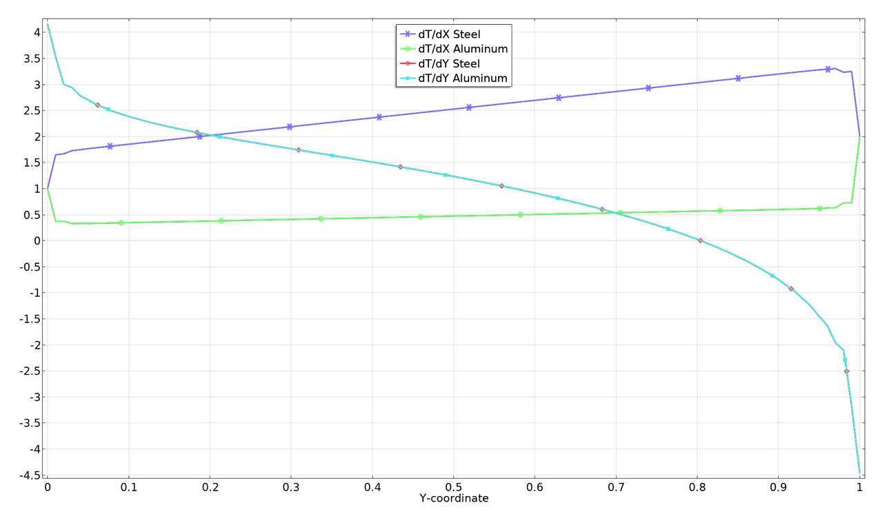 沿标记材料、dT/dx 钢（紫色）、dT/dx 铝（绿色）、dT/dy 钢（红色）和 dT/dy 铝（浅蓝色）之间边界的温度梯度折线图。