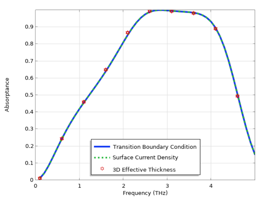 A graph showing the absorption spectra of the graphene-based metamaterial simulated using three different approaches, including the Transition Boundary Condition (represented by a solid blue line), the Surface Current Density (represented by a green dashed line), and a 3D volume with effective thickness (represented by hexagrams).