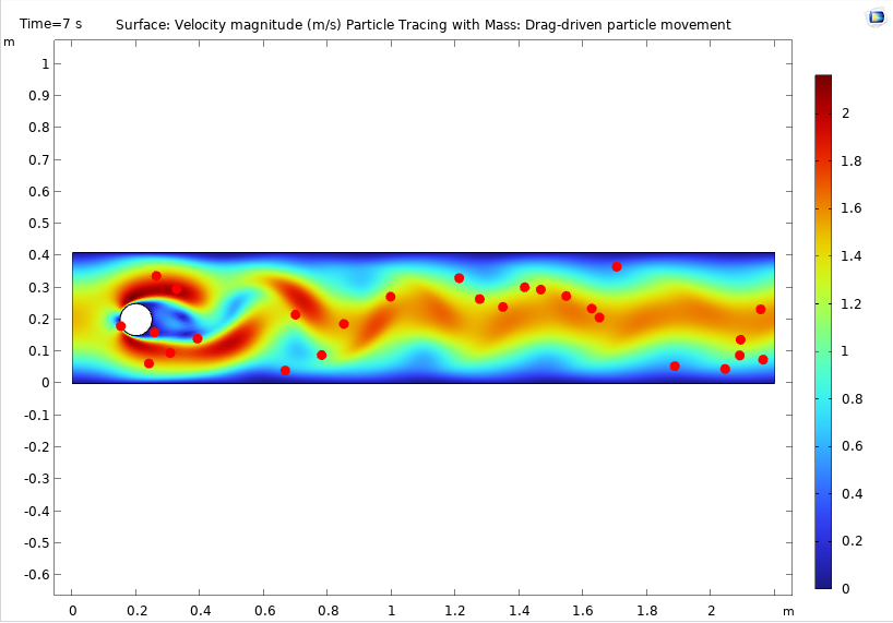 经过长圆柱体的不稳定流动，不可压缩流模型，显示了速度场和粒子运动。