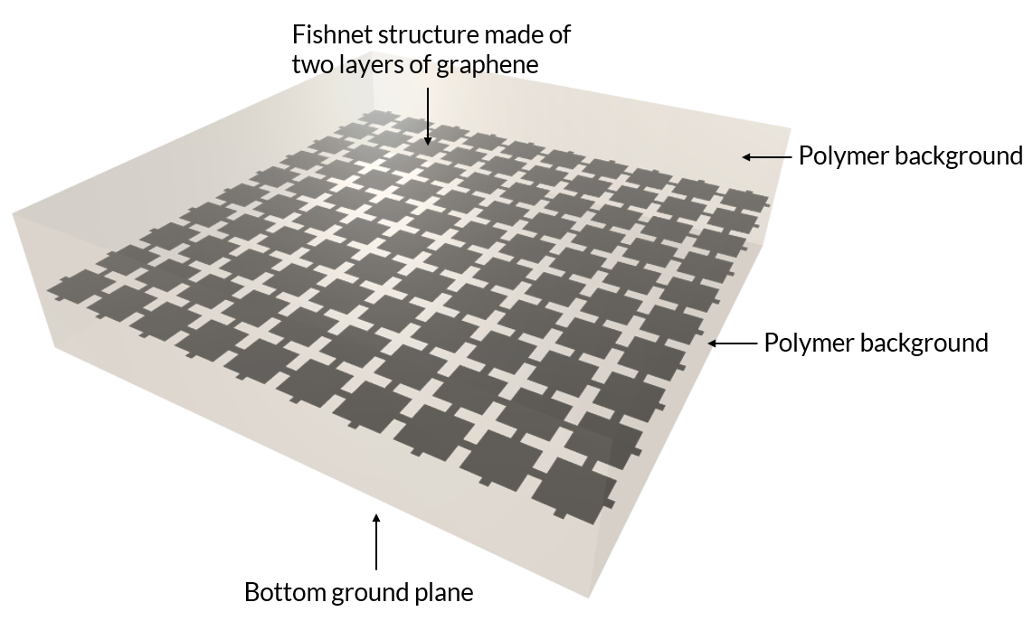 An illustration of a graphene-based THz metamaterial absorber with a variety of its parts labeled, including its fishnet structure, which is made of two layers of graphene; polymer background; and bottom ground plane.