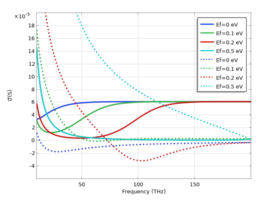 一张显示石墨烯在红外频率范围内不同费米能级的电导率的图。实线代表电导率的实数部分，虚线代表电导率的虚数部分。