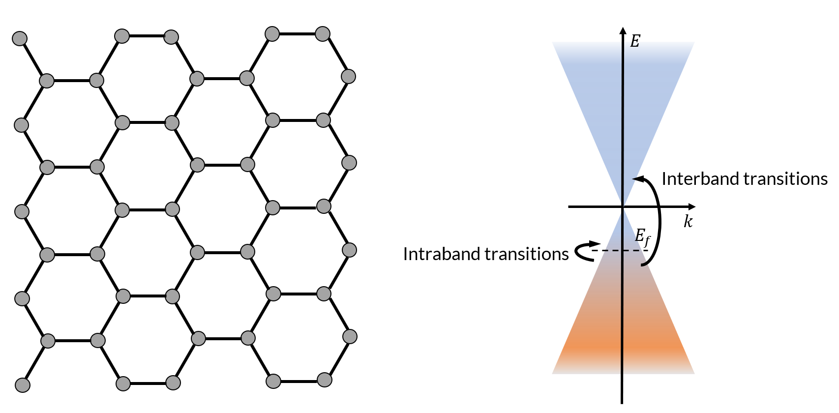The illustration on the left shows a representation of the hexagonal structure of graphene. The illustration on the right shows a representation of the linear energy-momentum dispersion relation in graphene.