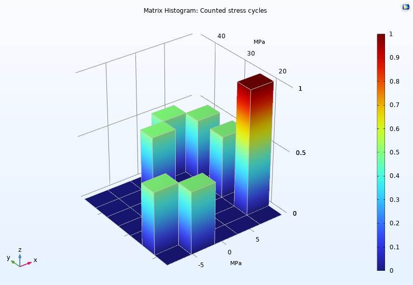 A model of counted stress cycles in a 3D matrix histogram.