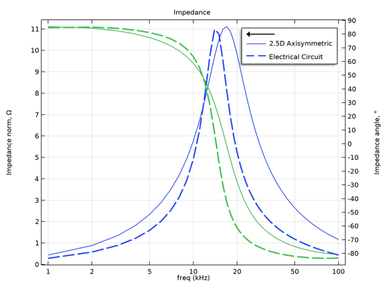 電気回路モデルと 2D 軸対称モデルから取得した1次コイルインピーダンスの周波数応答を比較したグラフ.