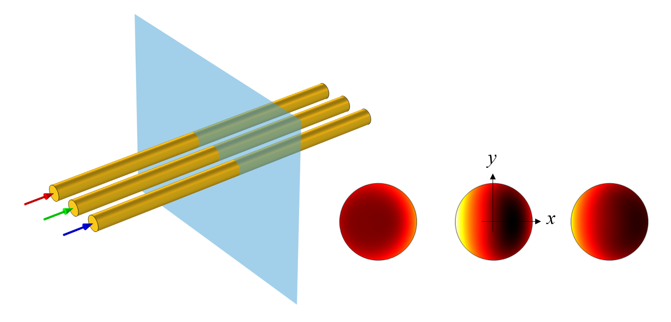 At left: Sketch of three parallel wires carrying three-phase current. At right: Plot of the losses in the cross section, represented by three circles. The circle on the left is an ombre of red, orange, and yellow; the circle in the middle is an ombre of yellow, red, black, and red again; and the circle on the right is an ombre of yellow, red, and black.