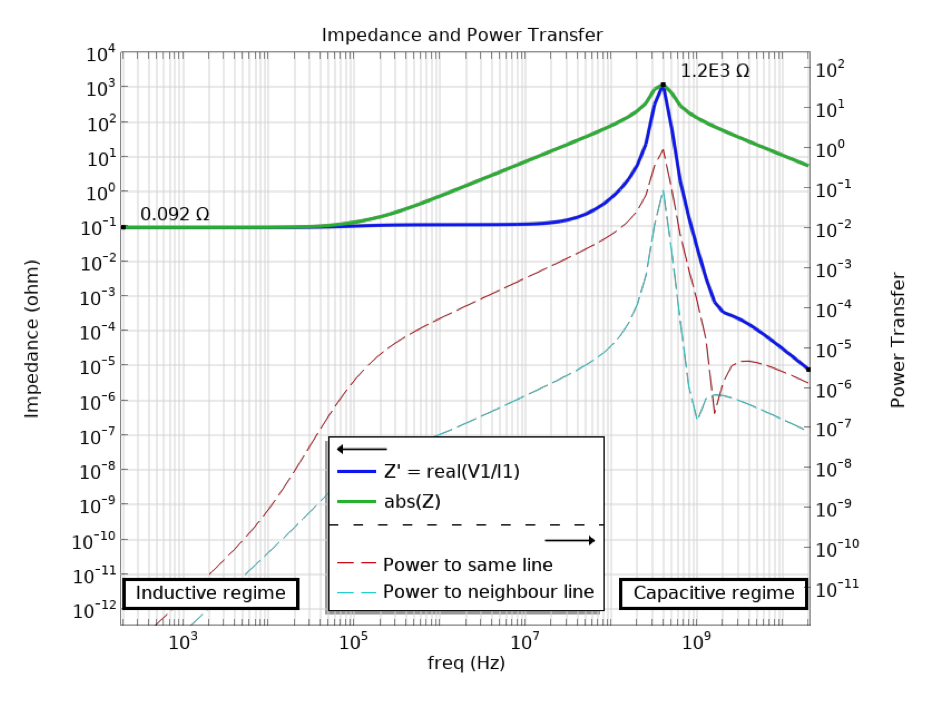A plot showing impedance and power transfer in the circuit.