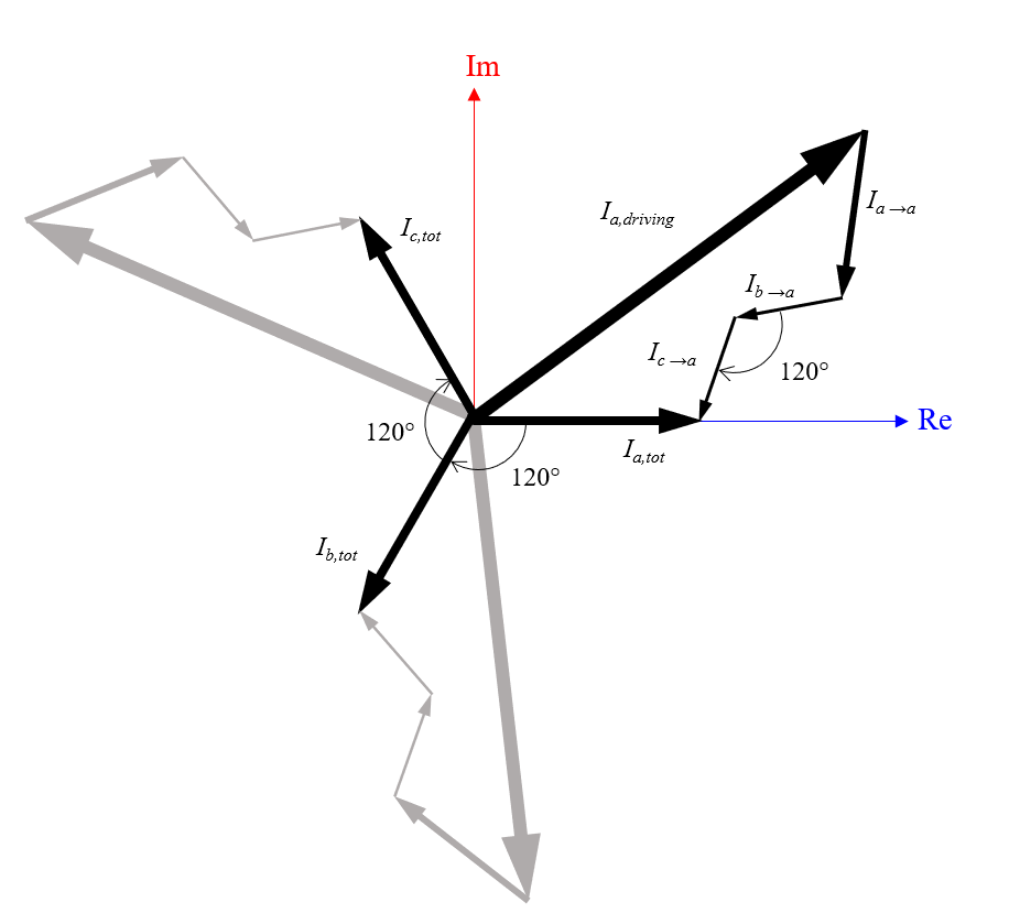 一张示意图，显示了排列在三角形结构中的相同导线如何具有大小相等的电流，并且彼此相差120°。