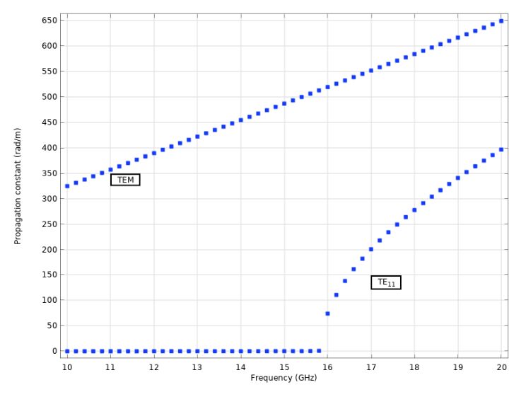 图显示 TEM 模式和 TE11 模式的传播常数作为频率的函数图。