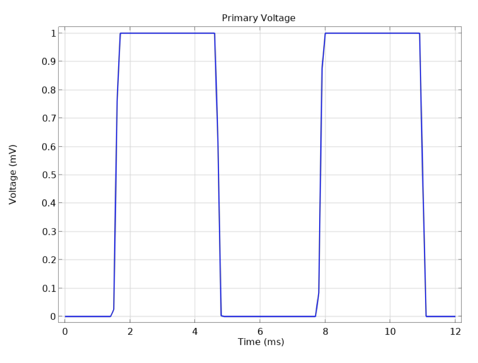 A graph showing the voltage signal applied to the lower two coils.