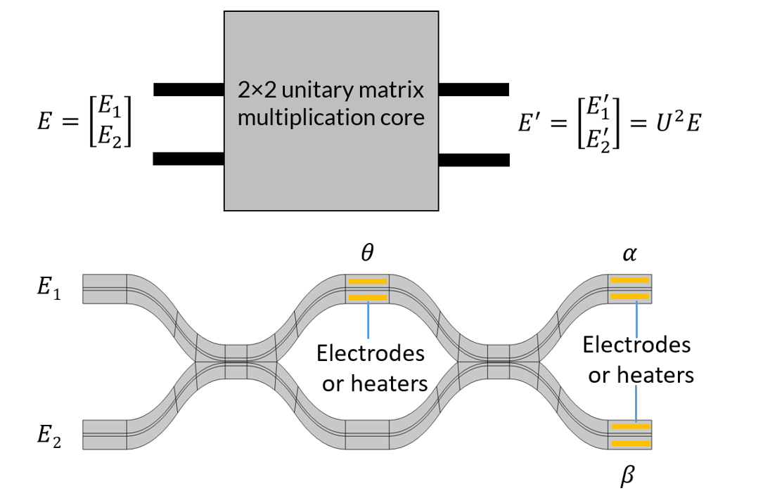A schematic of a 2-by-2 unitary matrix multiplication core above an MZI, with its electrodes labeled.