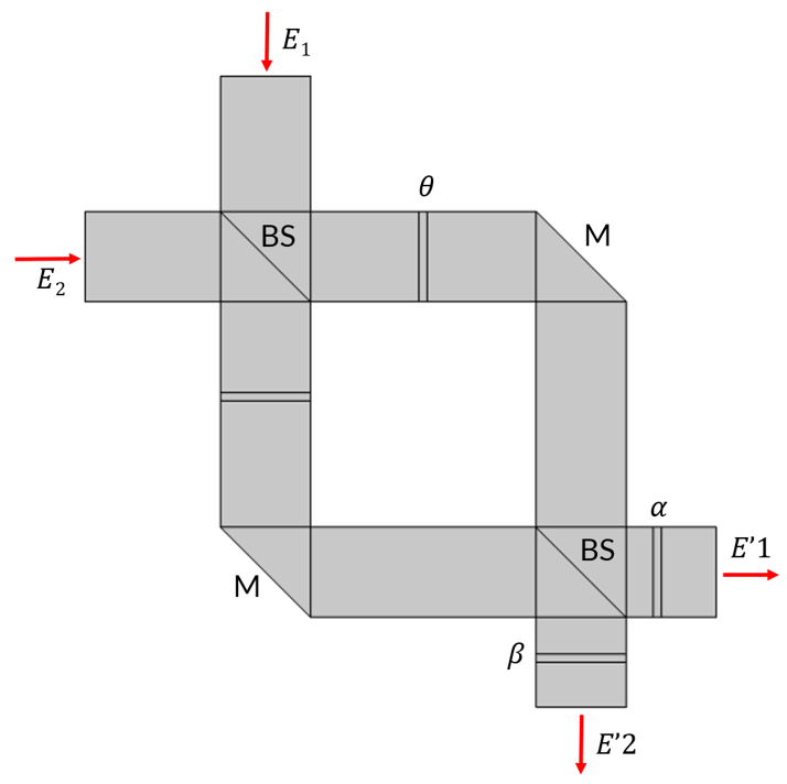 An MZI with two beam splitters and three phase shifters modeled in 2D.