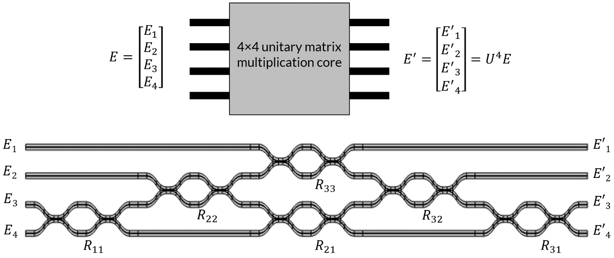A schematic of a 4-by-4 unitary matrix multiplication core above a network of 6 MZIs.