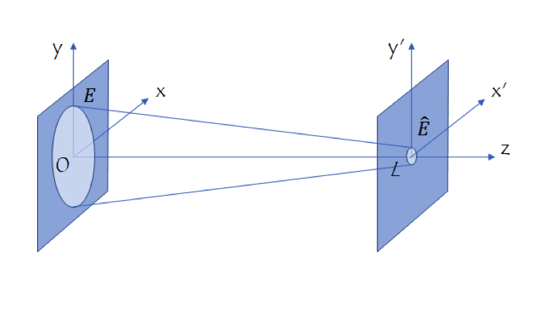 A schematic of a coordinate system for the propagation method in optics. 