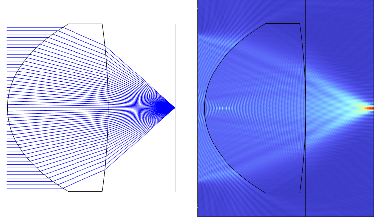 On the left is a model of a high-NA lens designed using the Ray Optics Module and the Optimization Module. On the right is a full-wave simulation of the lens.