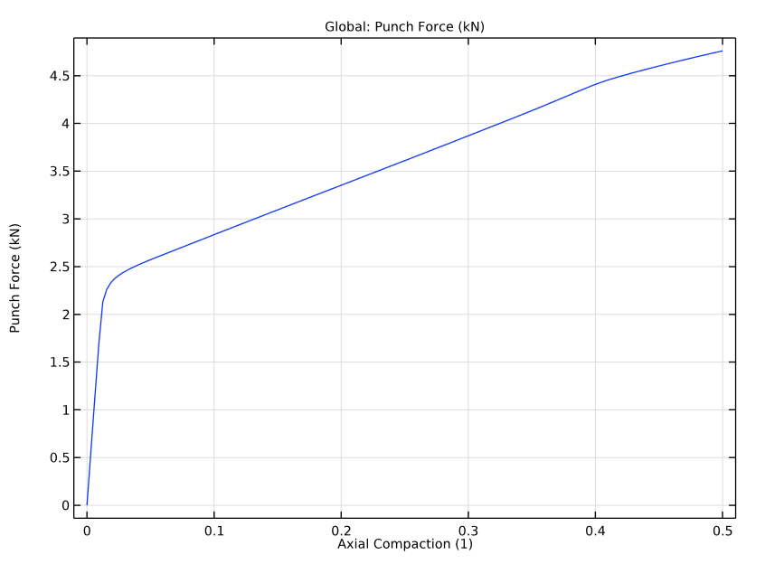 A graph displaying the punch force versus the axial compaction in the powder compaction process.