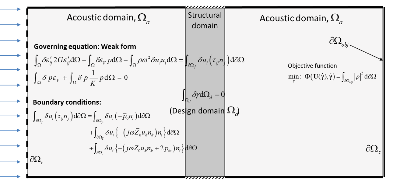 An illustration of a benchmark topology optimization problem of a partition structure between two acoustic domains.