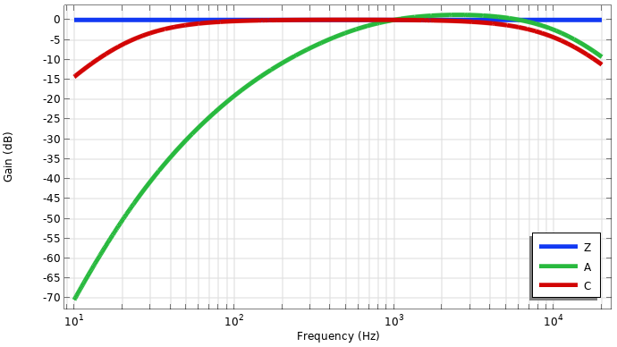 A line graph showing a blue line, green line, and red line, which represent A-, C-, and Z-weighting over a normal frequency range, respectively.