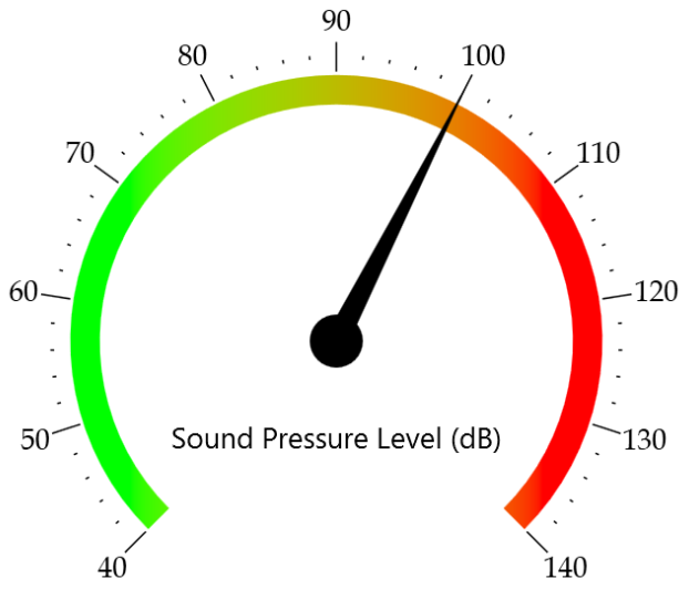 声级计指示器指针指向100 dB。