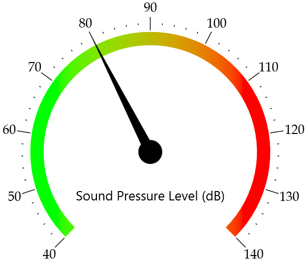 A sound level meter needle indicator at 80 dB.