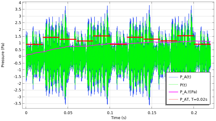 A plot of the results for the pressure versus time for the gearbox noise.