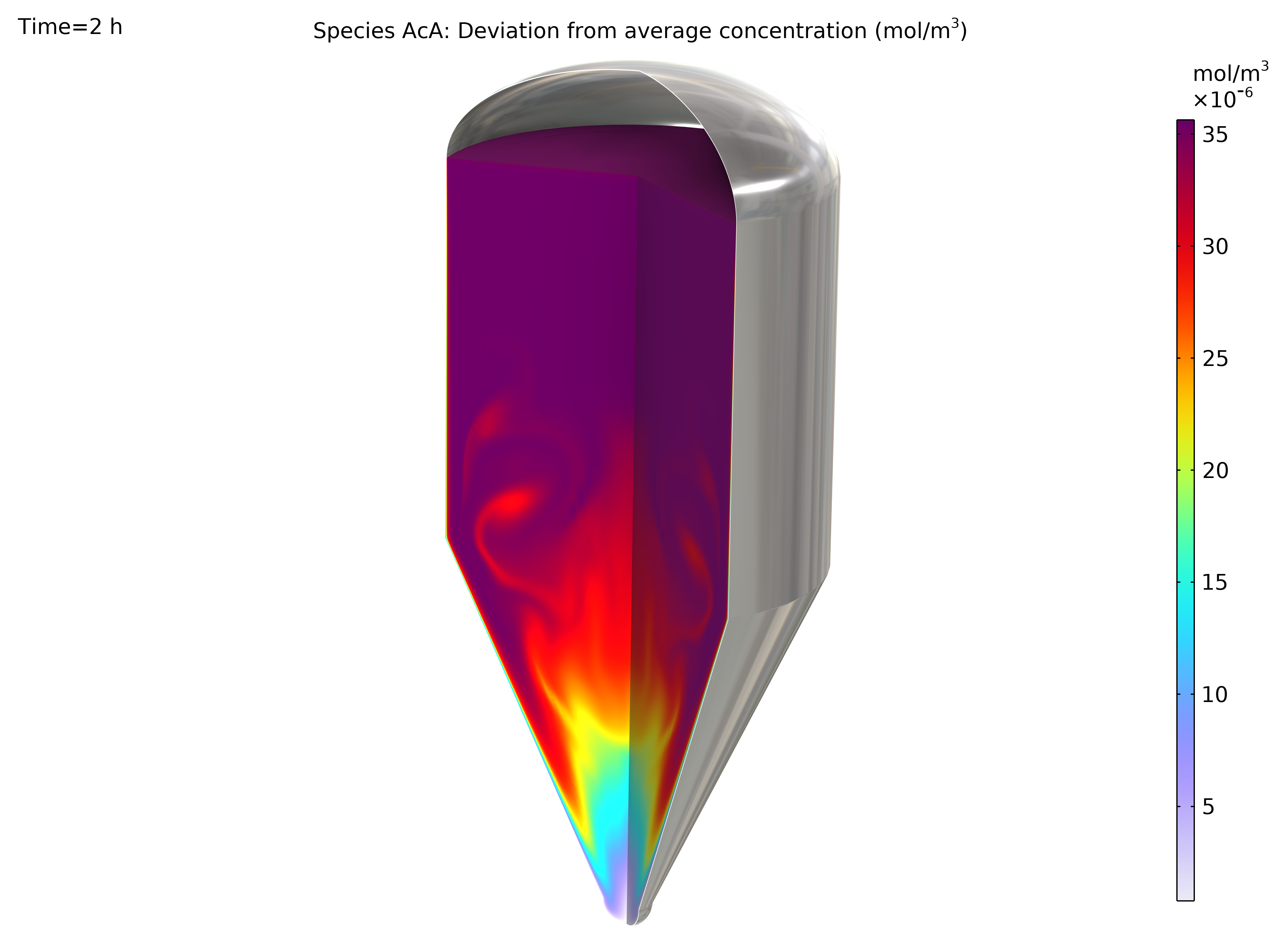 A simulation of the the local deviation from average concentration in a beer fermentation reactor.