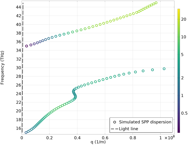 A plot showing the dispersion curves with the graphene Fermi energy set to 0.2 eV.