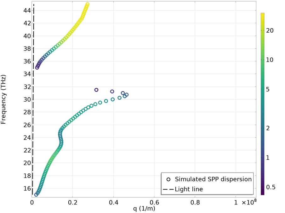 A plot showing the dispersion curves with the graphene Fermi energy set to 0.5 eV.