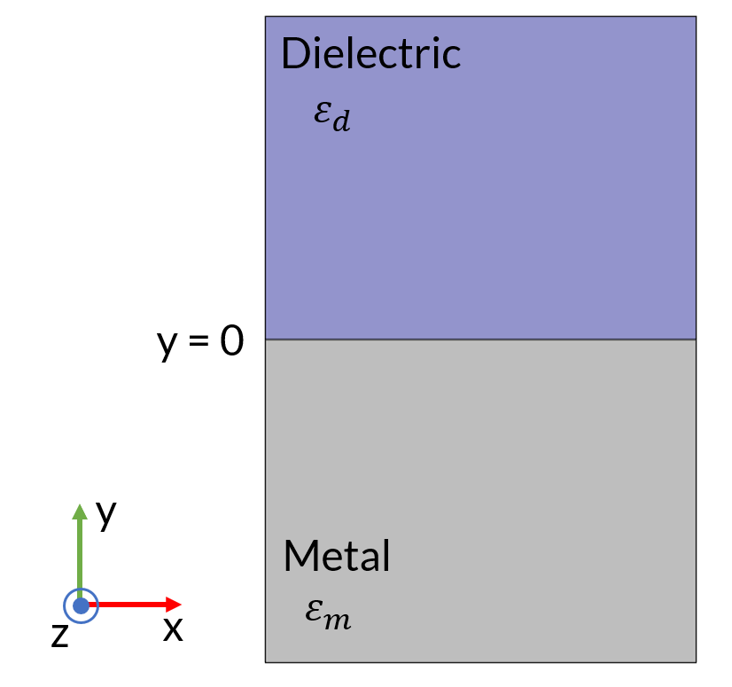 A representation of a metal-dielectric interface at y = 0.