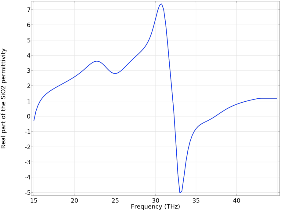A graph highlighting the real part of the silicon dioxide permittivity in the infrared frequency. The graph shows that the permittivity becomes negative around 33 THz.