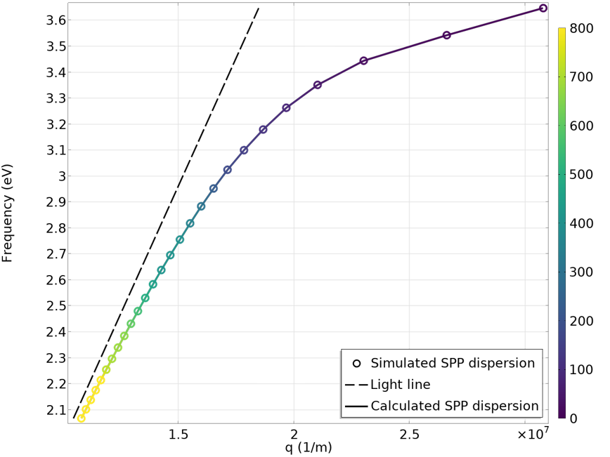 A graph showing the simulated SPP dispersion, represented by circles; calculated SPP dispersion, express with a solid line; and light line, represented by dashes.