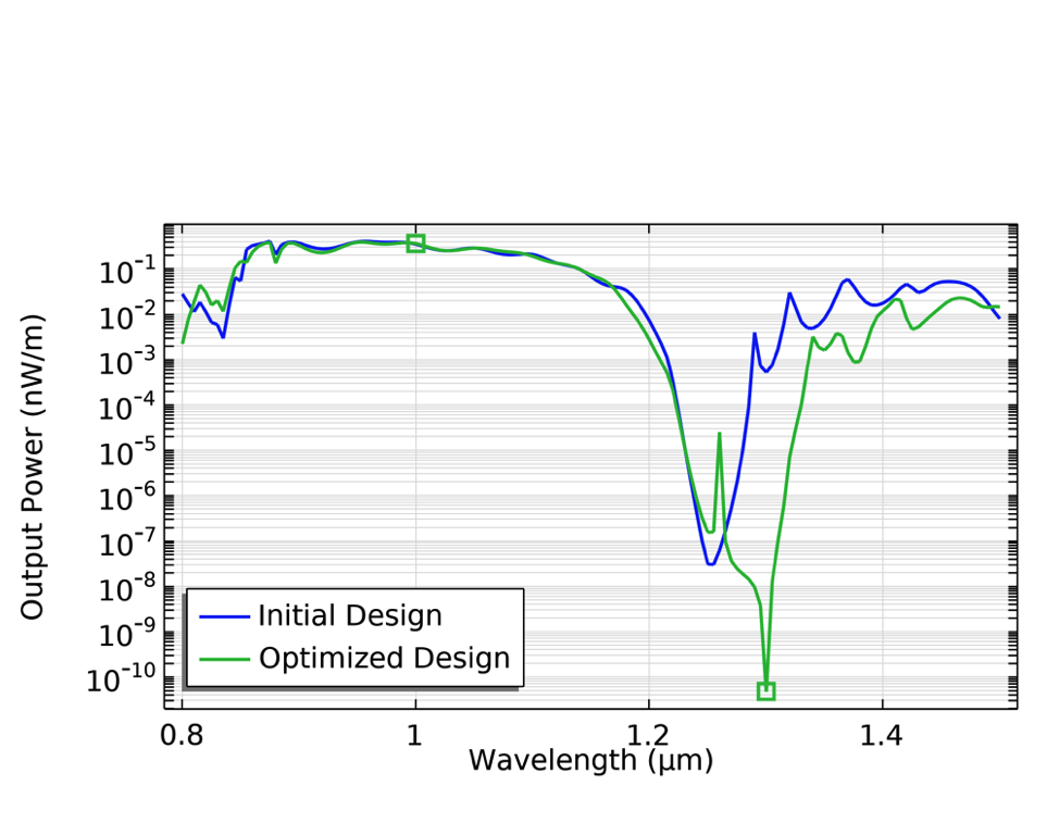A line graph showing the output power, as plotted as a function of the wavelength, of the initial design (blue line) and optimized design (green line).