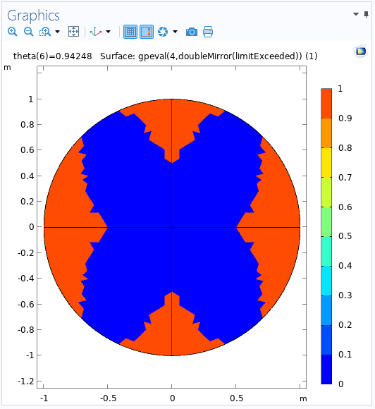 A screenshot of the Graphics window showing where a stress limit has been exceeded in a model of a circle.
