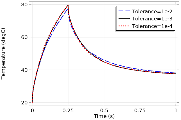 A plot showing the temperature over time for a point in the top center of the model, solved with three different relative tolerances.
