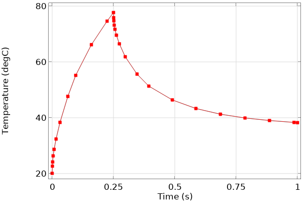 A plot showing the temperature over time for a point in the top center of the model.