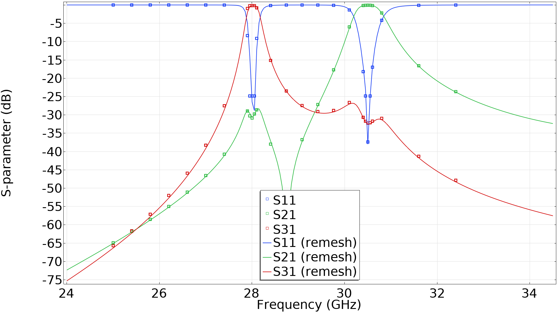 A graph showing the S-parameters plotted as a function of frequency for example 2.