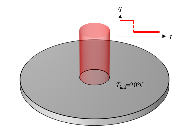 A 3D model showing a spatially uniform heat load applied to the top surface of a cylinder of material.