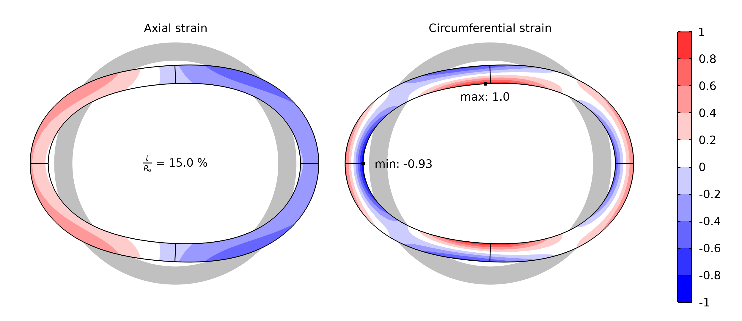 Two side-by-side plots of the normalized strains in axial (left) and circumferential (right) directions at the center of a thick-wall bend.