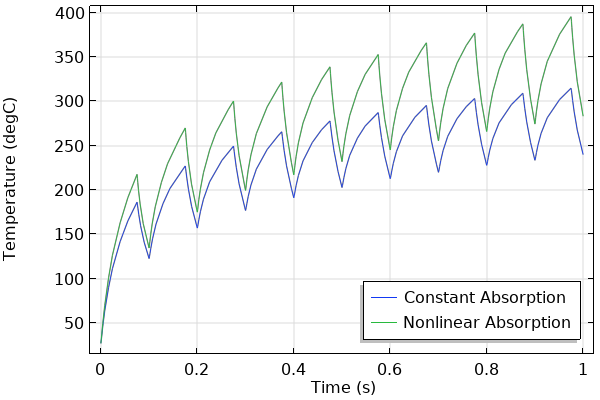 绘图比较了常数吸收和非线性吸收的随时间变化的温度。