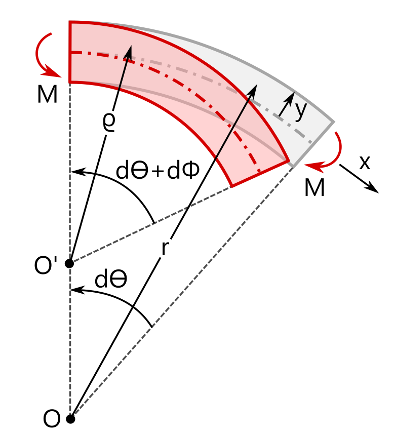 A schematic of the curved beam.