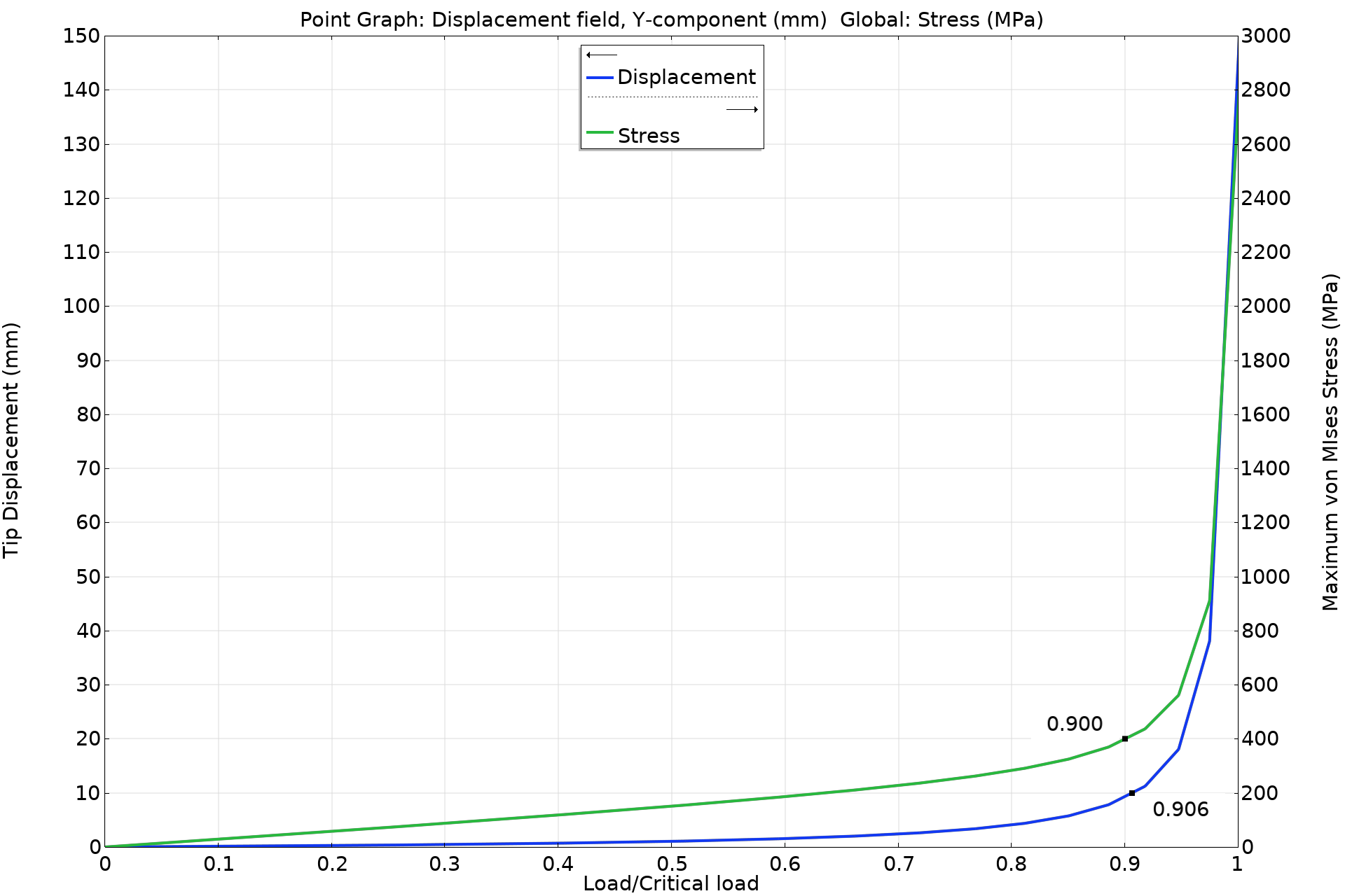 x 轴上的载荷/临界载荷和y轴上的尖端位移（mm）的 1D 图。