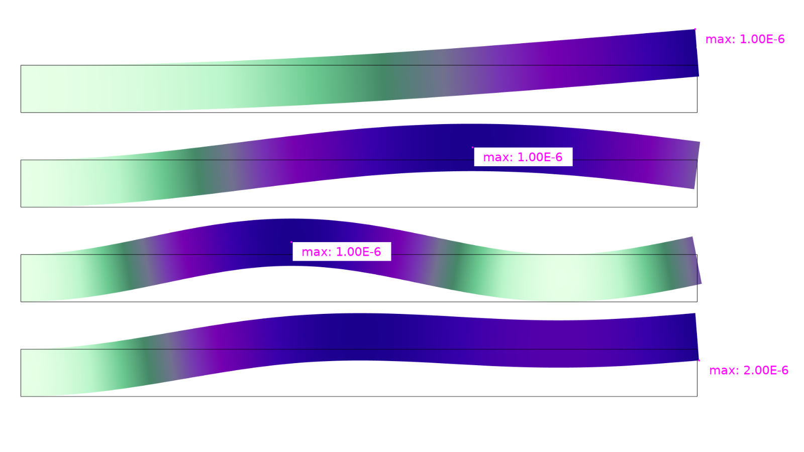 Four plots are shown in the AuroraBorealis color table. The first three buckling modes for an Euler 2 column are shown in the first three plots, while the bottom plot displays the pure superposition of these modes.