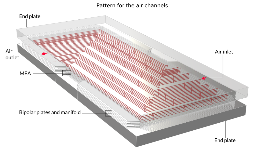 An illustration of the pattern of the air channels for a stack of 5 unit cells with the end plate, air inlet, bipolar plates and manifold, MEA, and air outlet labeled.