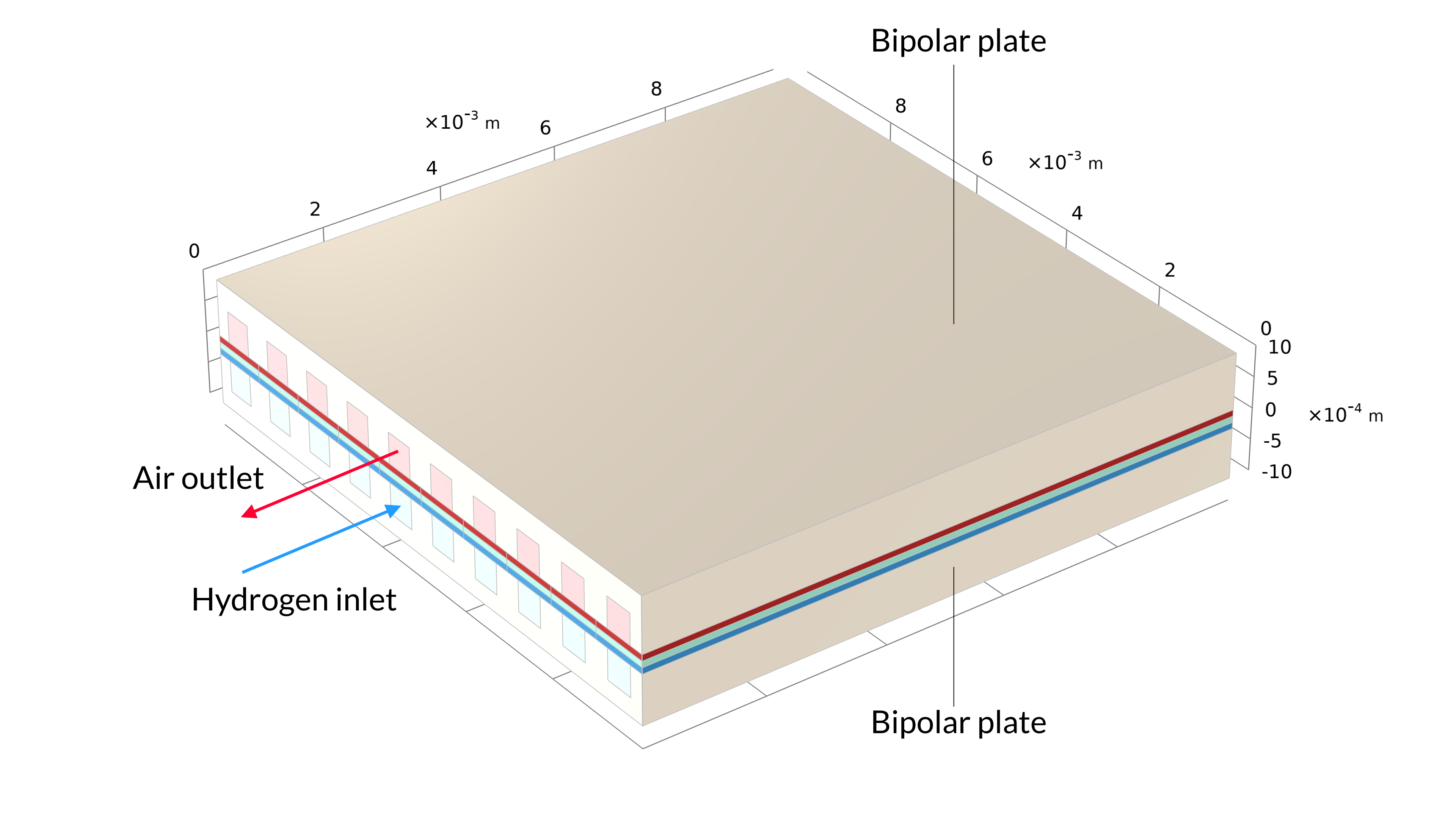 The geometry of the solid oxide fuel cell with the bipolar plates, air outlet, and hydrogen inlet labeled.