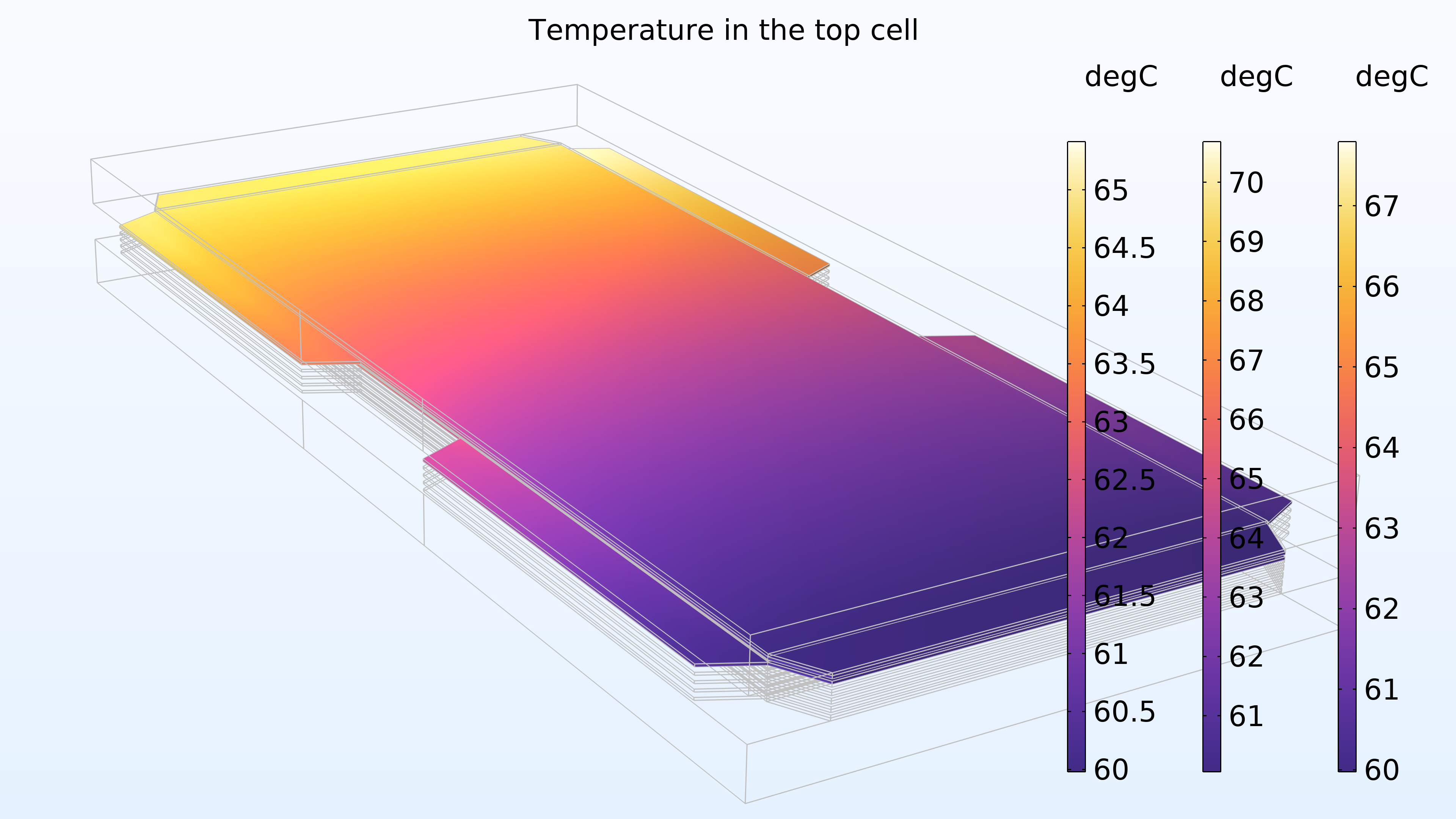 A plot showing the temperature in the top cell with the HeatCamera color table, where the leftmost side of the model is yellow, the middle is pink and purple, and the rightmost side is dark purple.